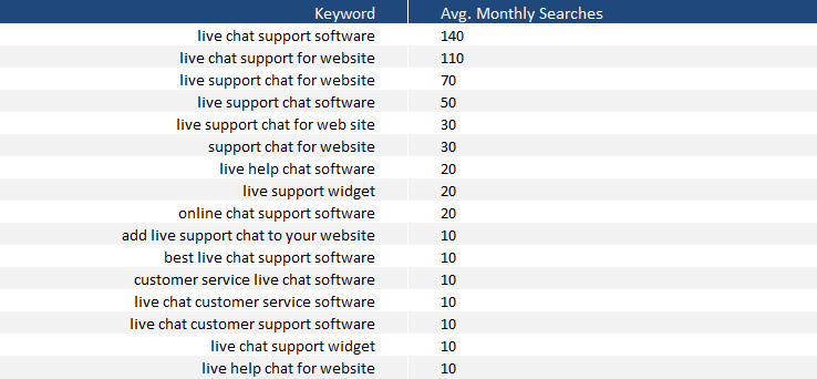 Bidding on Long Tail Keywords