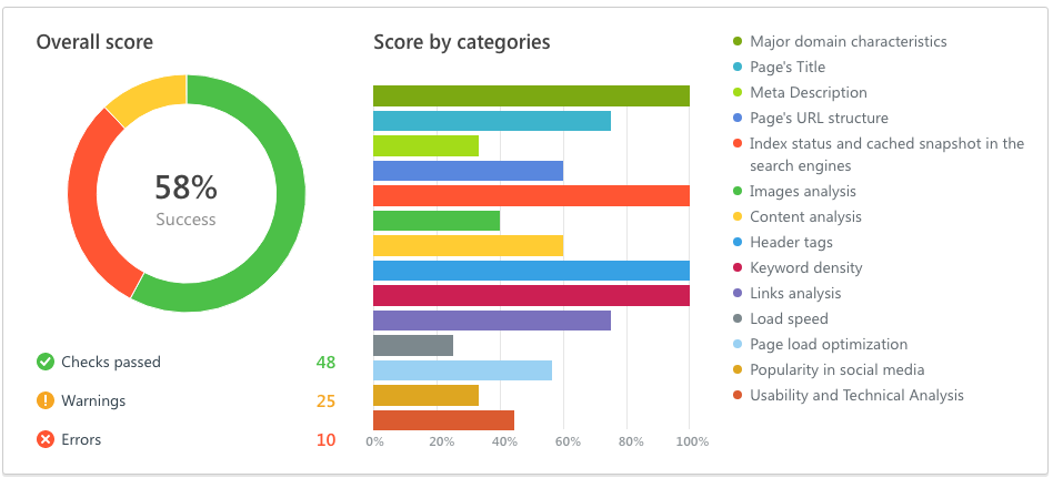 On page performance analysys