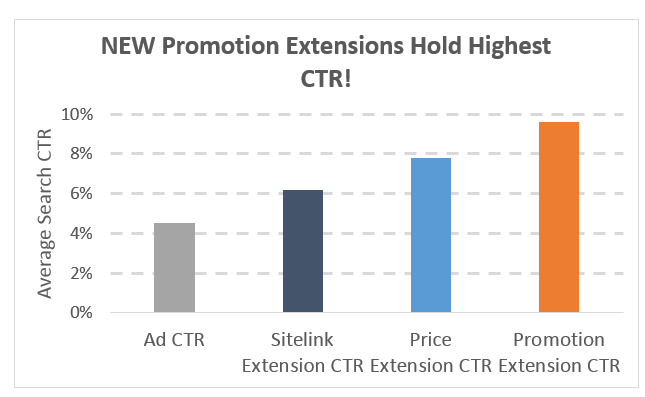 Promotion Extension CTR
