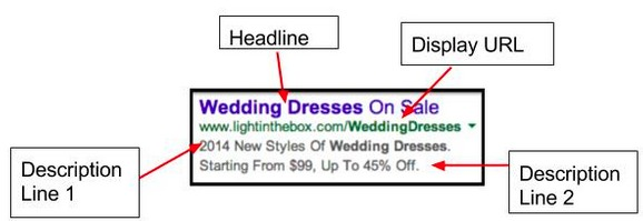 Google Ad example, with a proper url, keywords and text