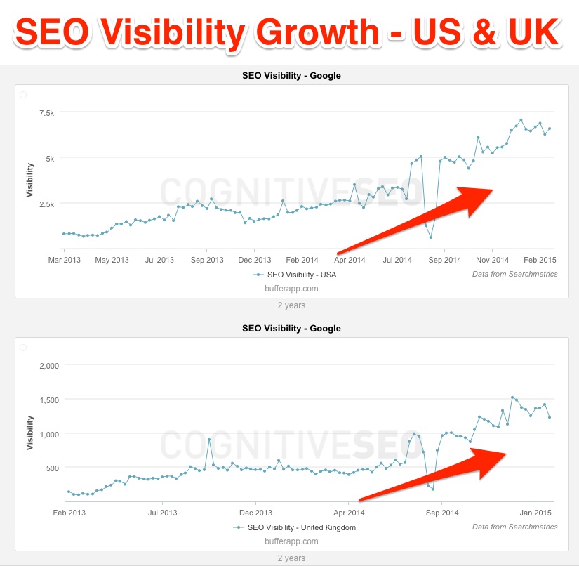 SEO Visibility Growth