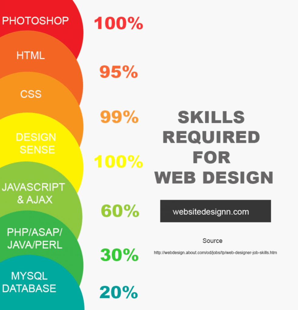 Skills Required for Web Design