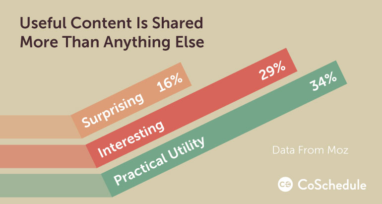 Useful Content is shared more then anything else