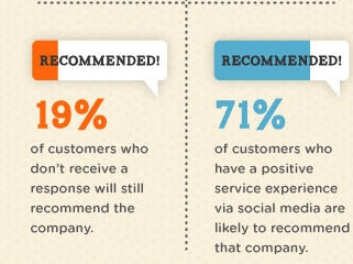 Clients are more likely to recommend company after a pleasant user experience