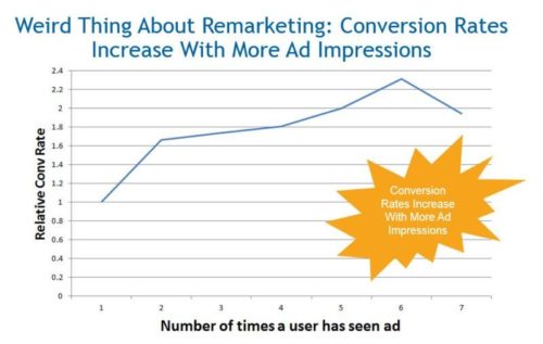 Conversion rate increases with more ad impressions