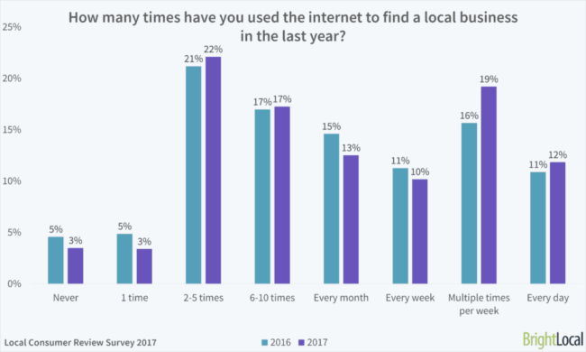 Using internet to find a local business