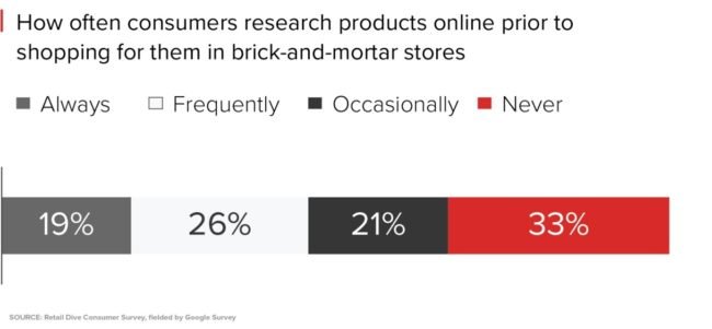 Consumers research products online