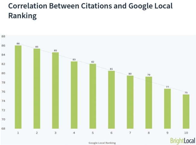 Citations and Local Business Listings Relation