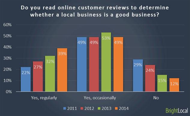 Reading online customer reviews