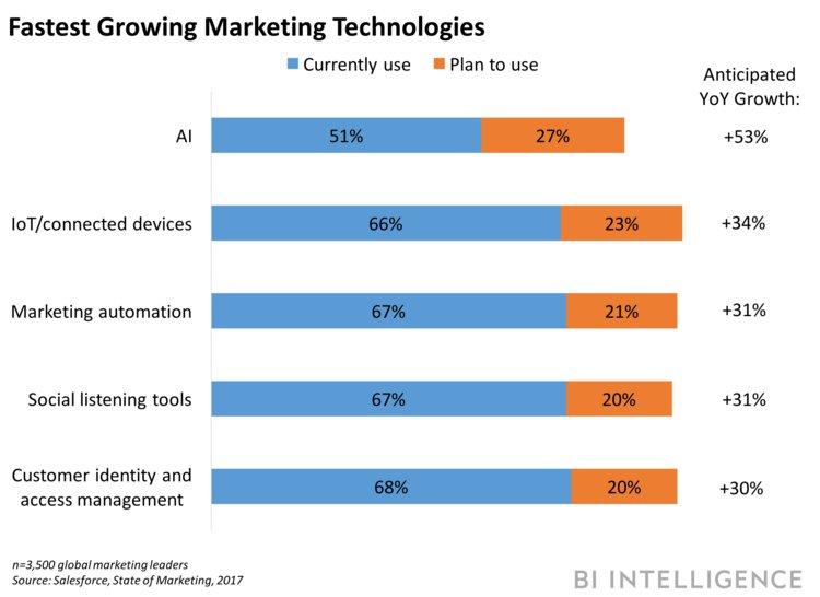 fastest growing tech AI