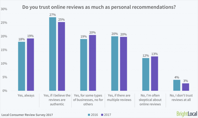 Customers trust online reviews