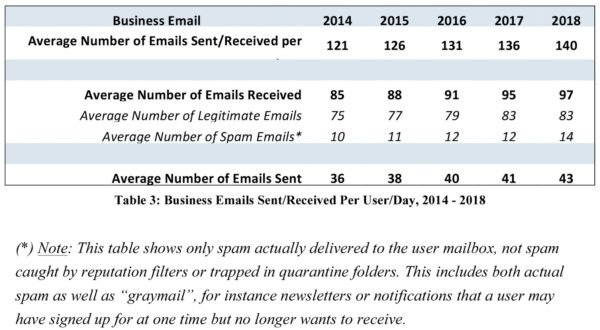 Average Number of Emails Sent/Received