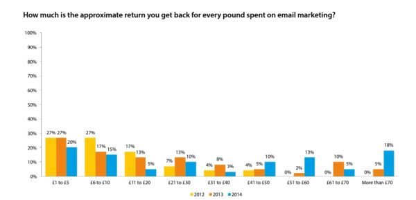 Email Marketing ROI