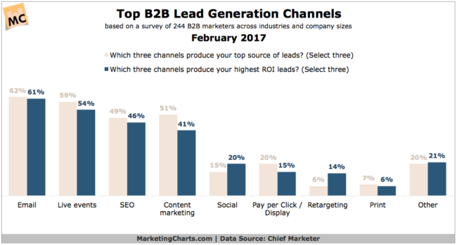 B2B Lead Generation Channels