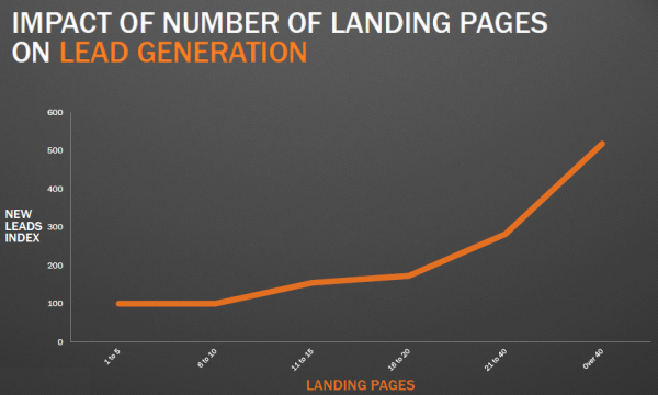 Landing Page Optimization