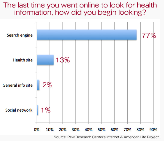 Searching Health Related Information Online