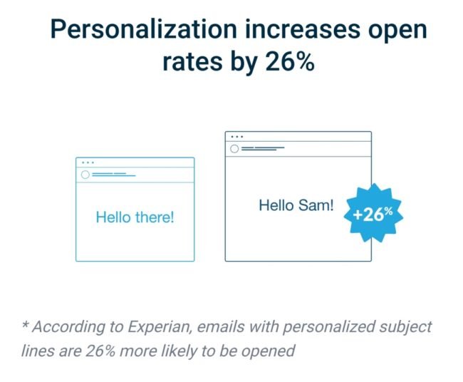 Personalization increases open rates - Email Marketing