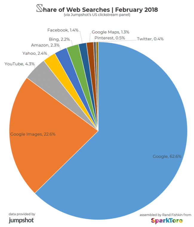 Share of Web Searches