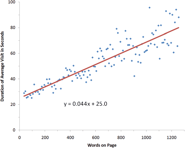 Average visit duration, depending on words on page