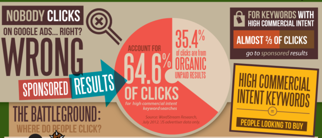 PPC generates more clicks then Organic SEO