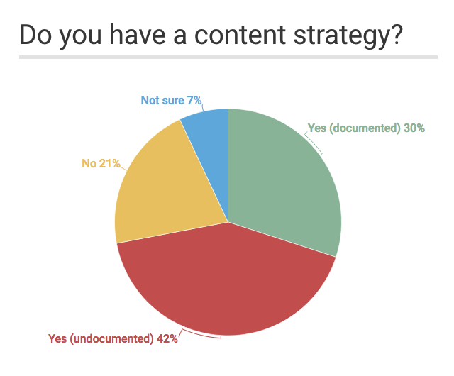 Percentage of marketers with a documented content strategy
