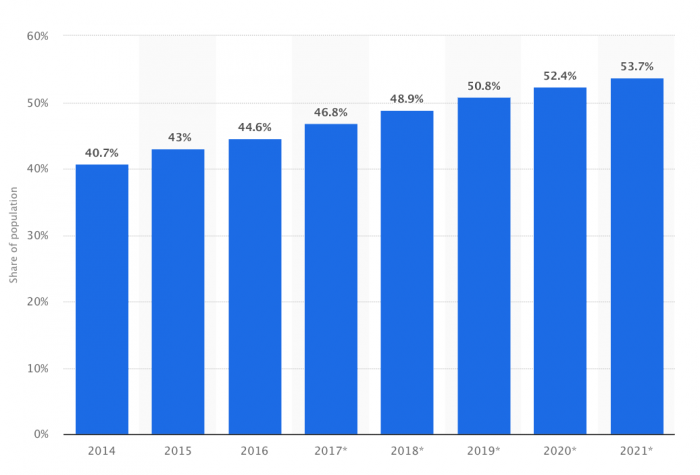 Worldwide internet user penetration