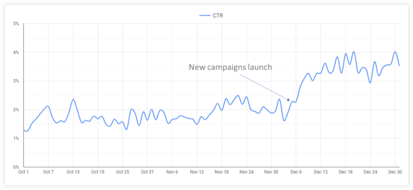 New Campaign Launch Results