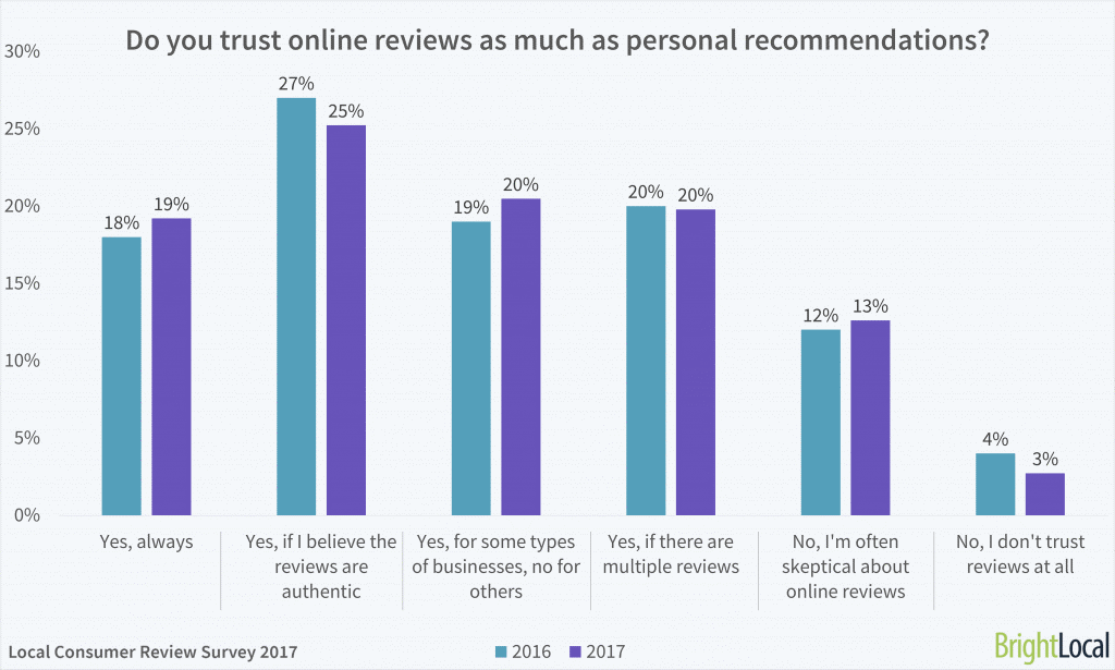 85% of consumers trust online reviews as much as personal recommendations