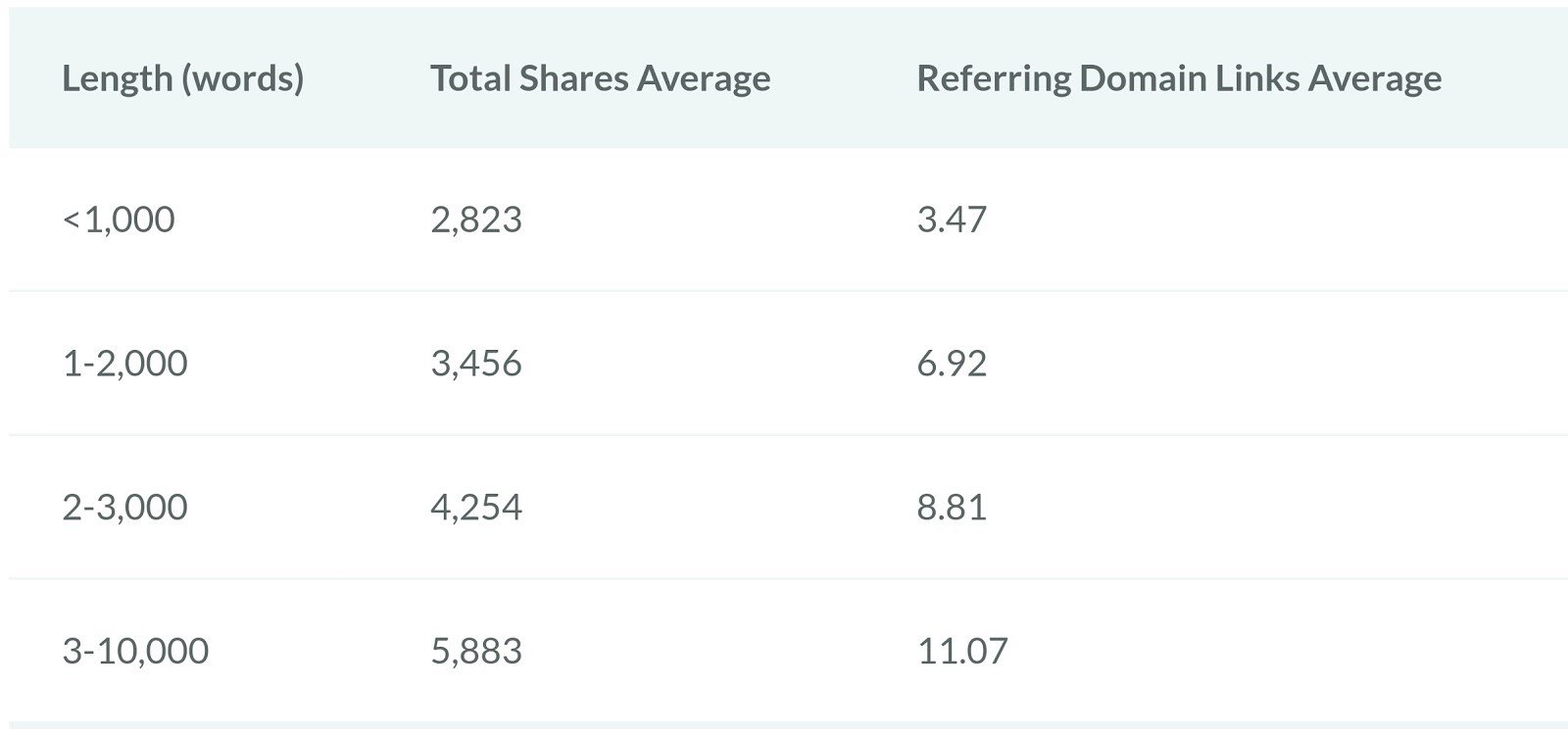 Lengthy website content tends to rank better and get shared more often. 