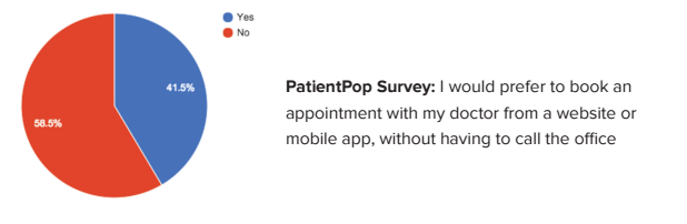 A PatientPop survey shows people prefer making medical appointments from a website