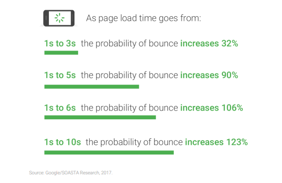 Slow websites result in a higher probability of a bounce