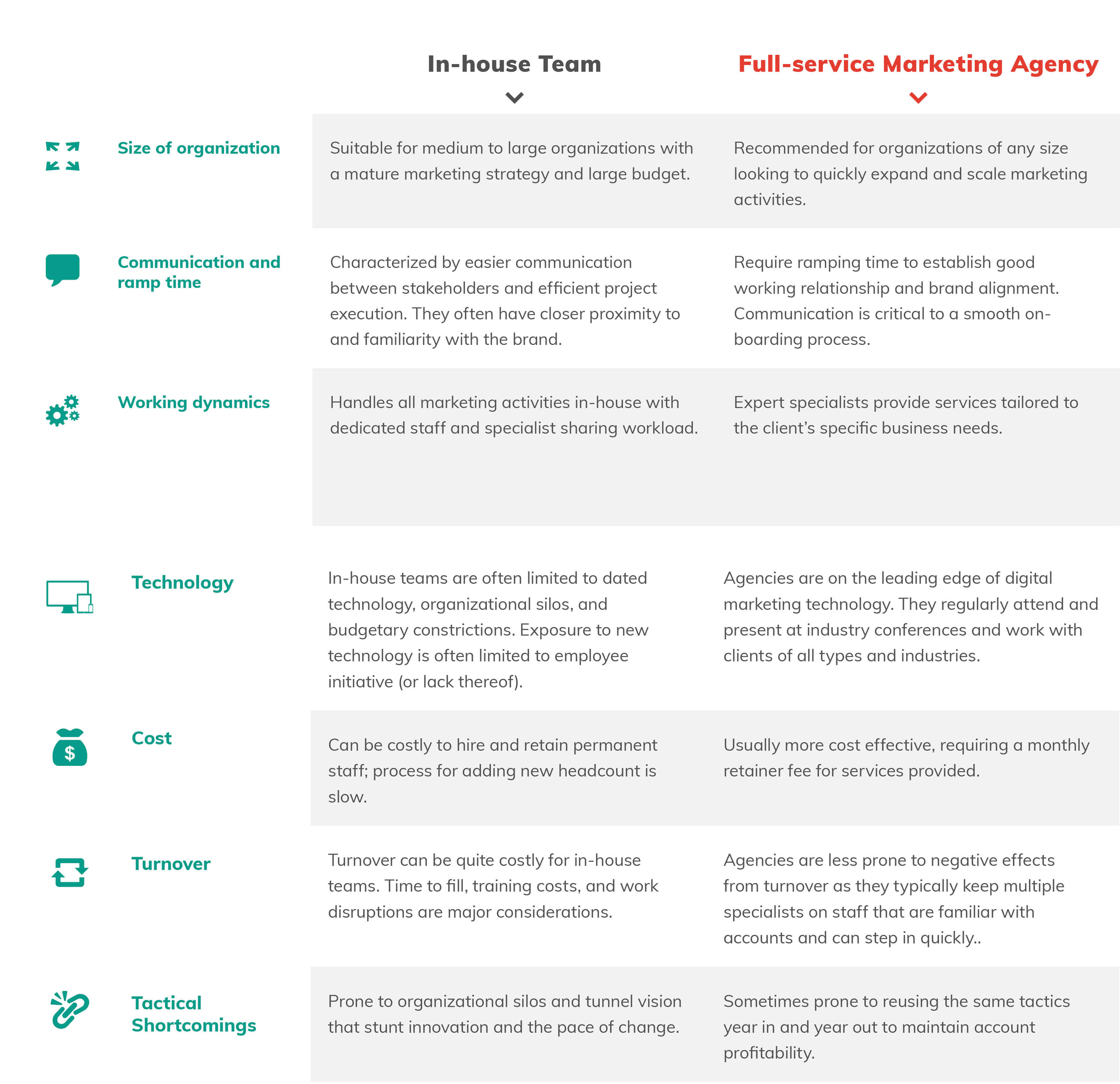 a comparison of an in-house marketing team to a marketing agency