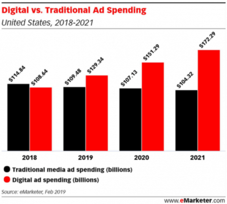 digital ad spend versus traditional ad spend