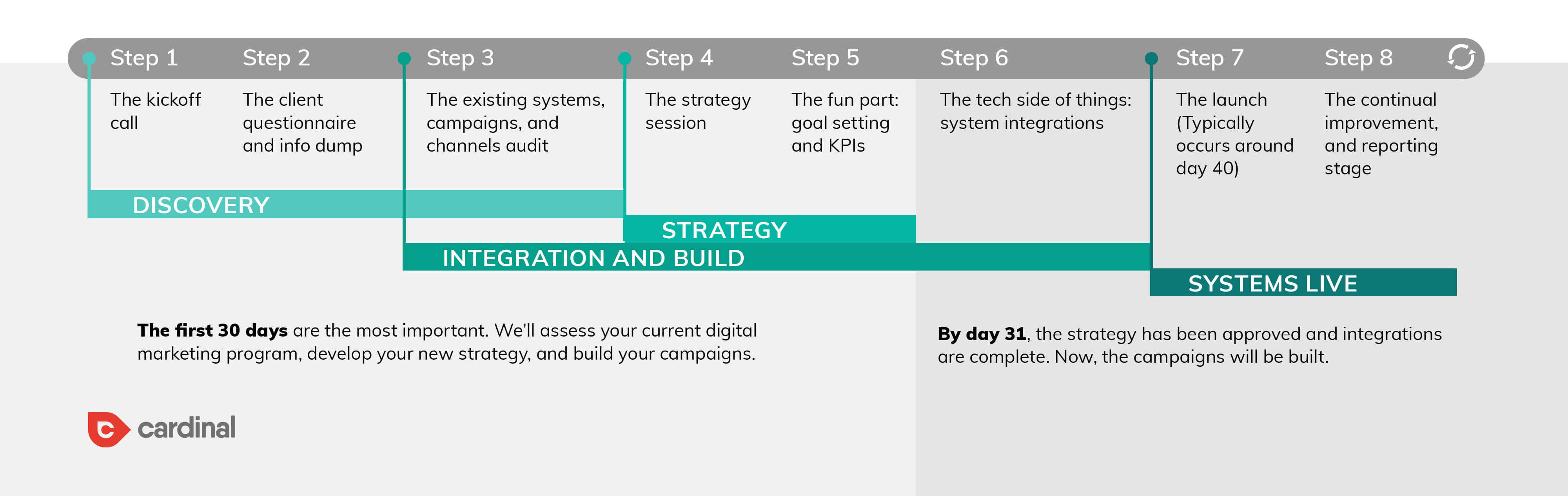 the digital marketing agency onboarding timeline