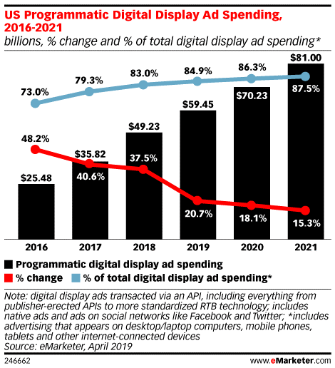 $81 billion, of all US digital display advertisement will be bought via automated channels in 2021