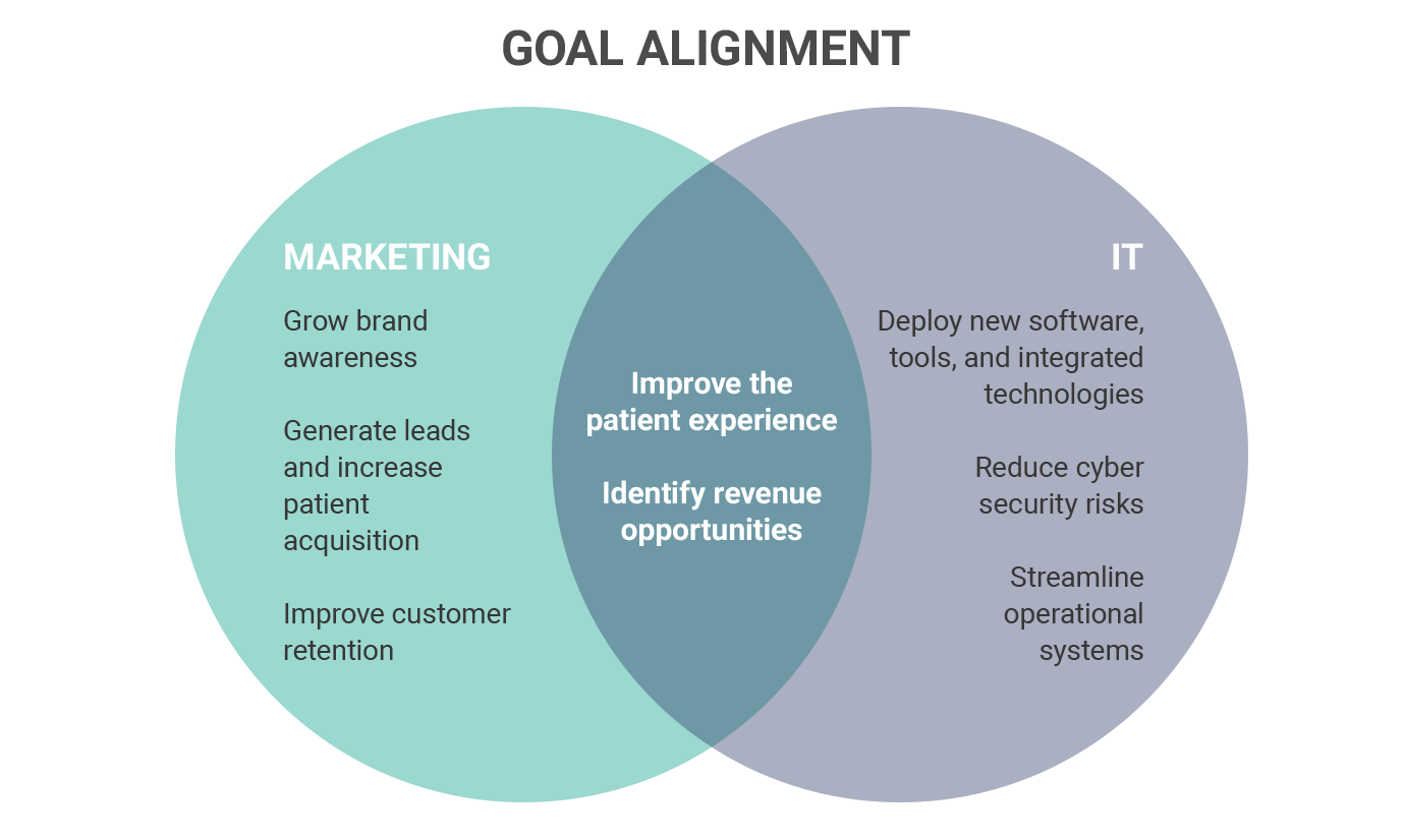 healthcare marketers and IT must align their goals to improve the patient experience