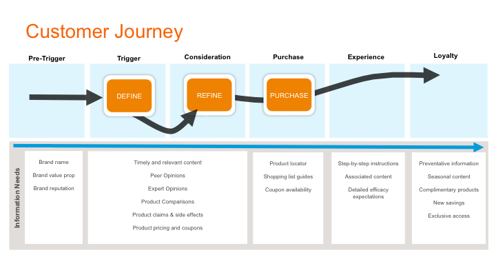 Content and the customer journey