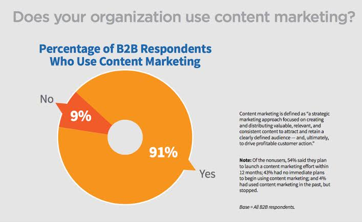 Does your organization use content marketing?
