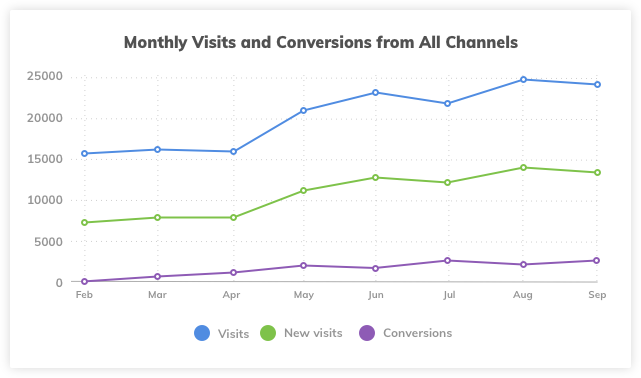 Monthly Visits and Conversions