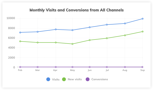 Website Monthly Visits and Conversions
