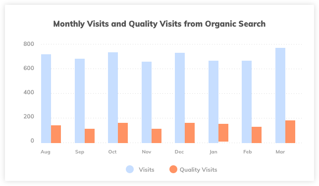 Website Monthly Visits Organic Traffic