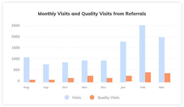 Monthly Visits from Referrals