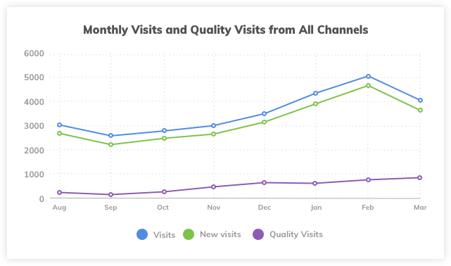 Website Monthly Visits