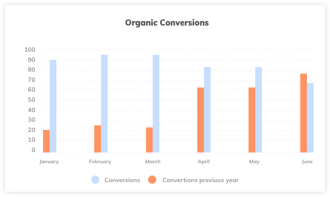 Organic Conversions