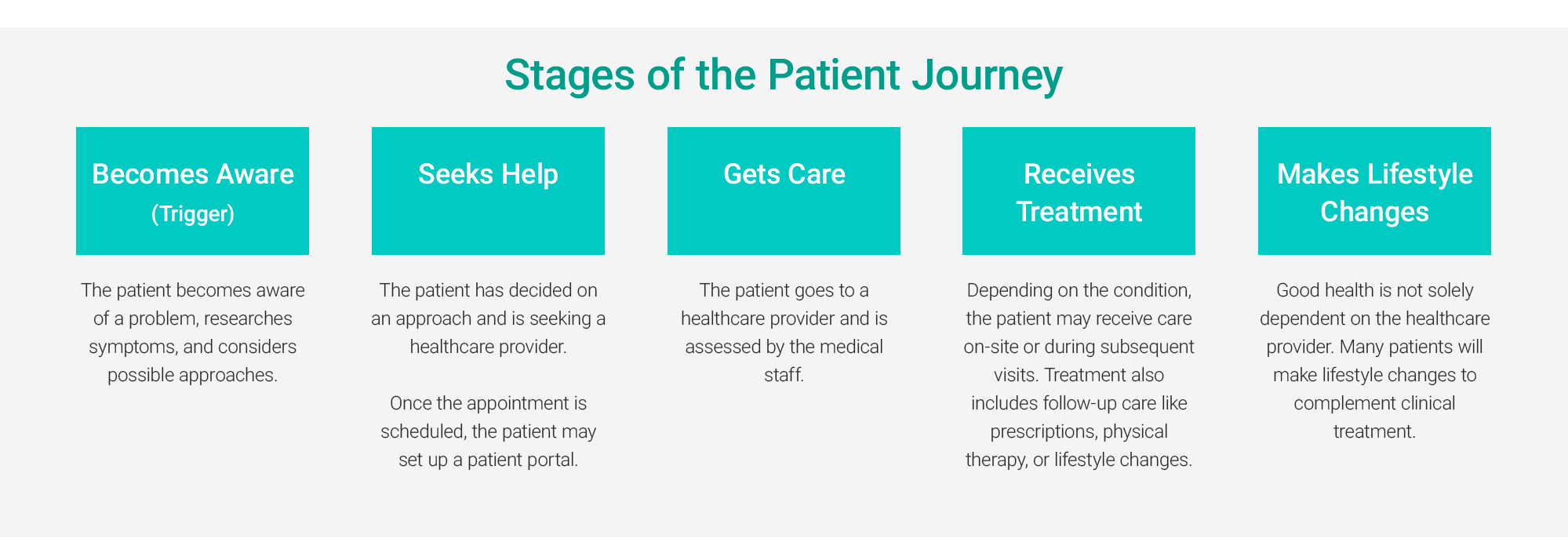 stages of the patient journey
