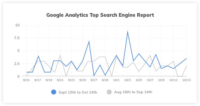Plumber Case Study Google Analytics Top Search