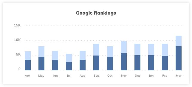 Apartments Marketing Strategy Google Rankings