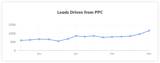 Apartments Marketing PPC Leads
