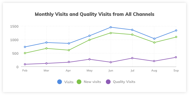 All Channels Quality Visits