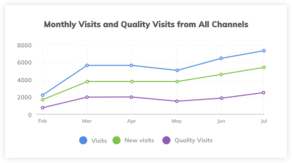 All Channel Quality Visits